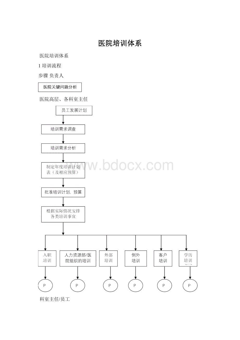 医院培训体系.docx_第1页