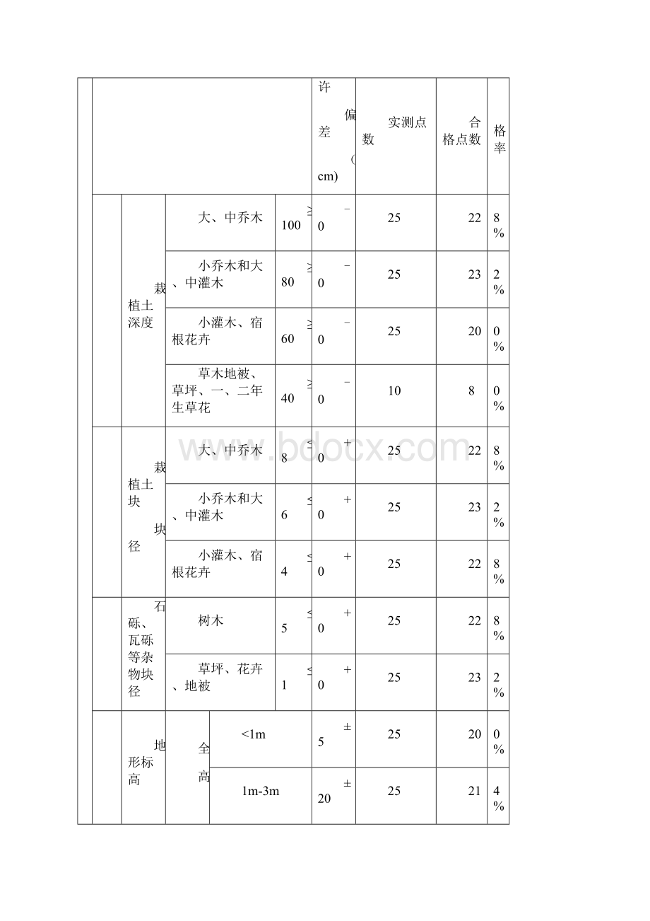 园林绿化工程质量验收记录表.docx_第2页