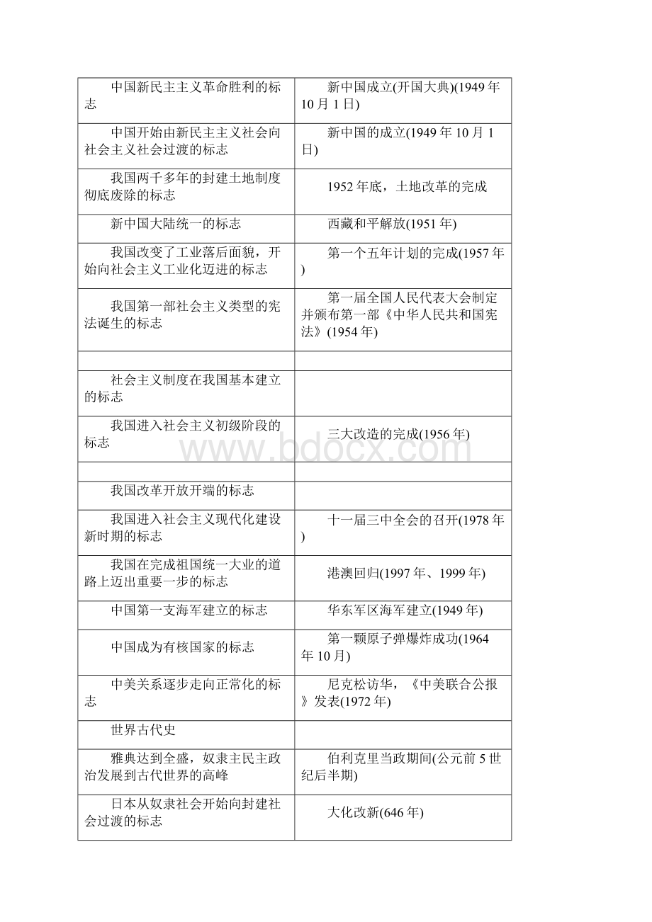 中考历史总复习知识整合篇全集.docx_第3页