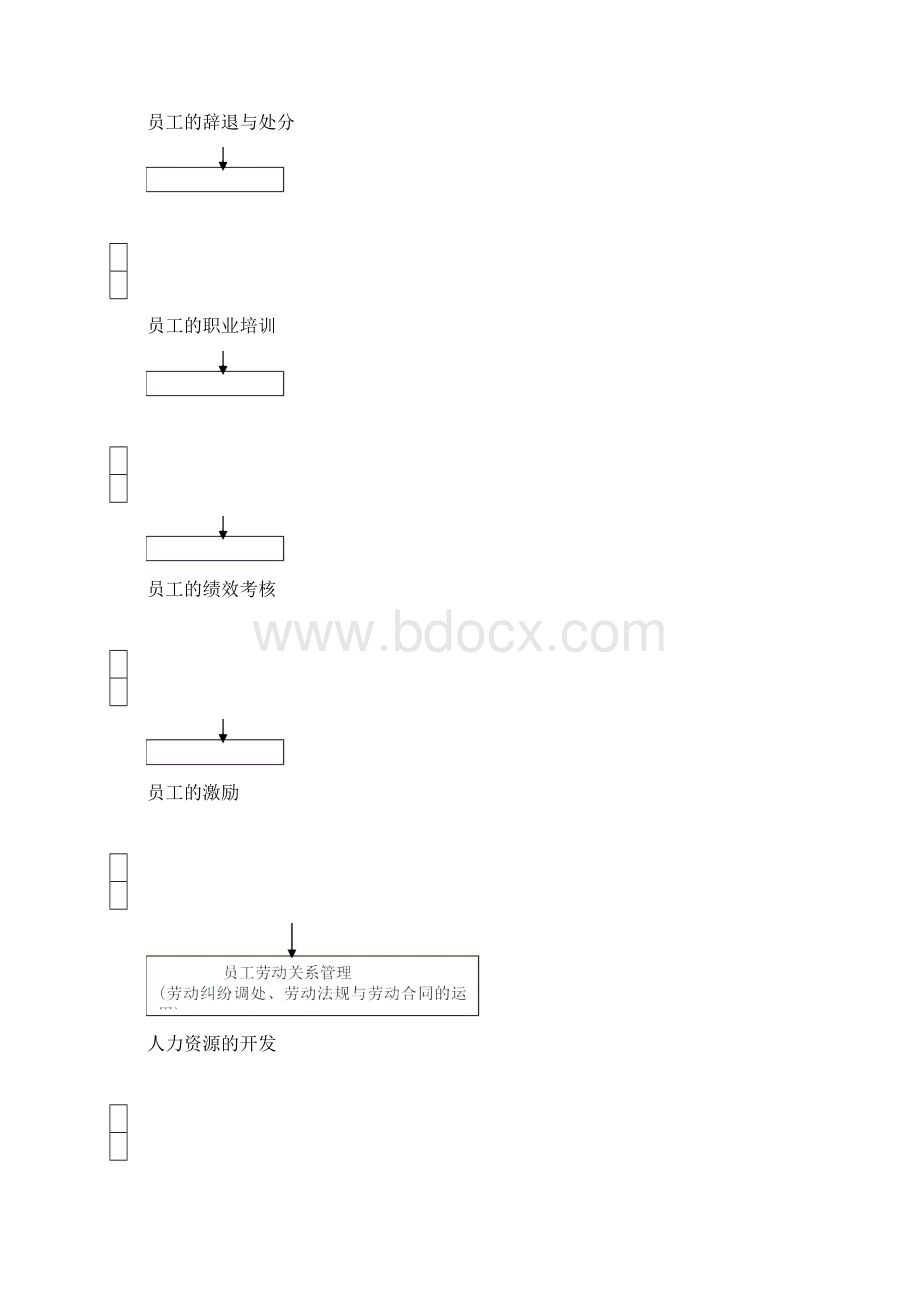 人力资源主管的岗位职责人力资源管理的职能.docx_第2页