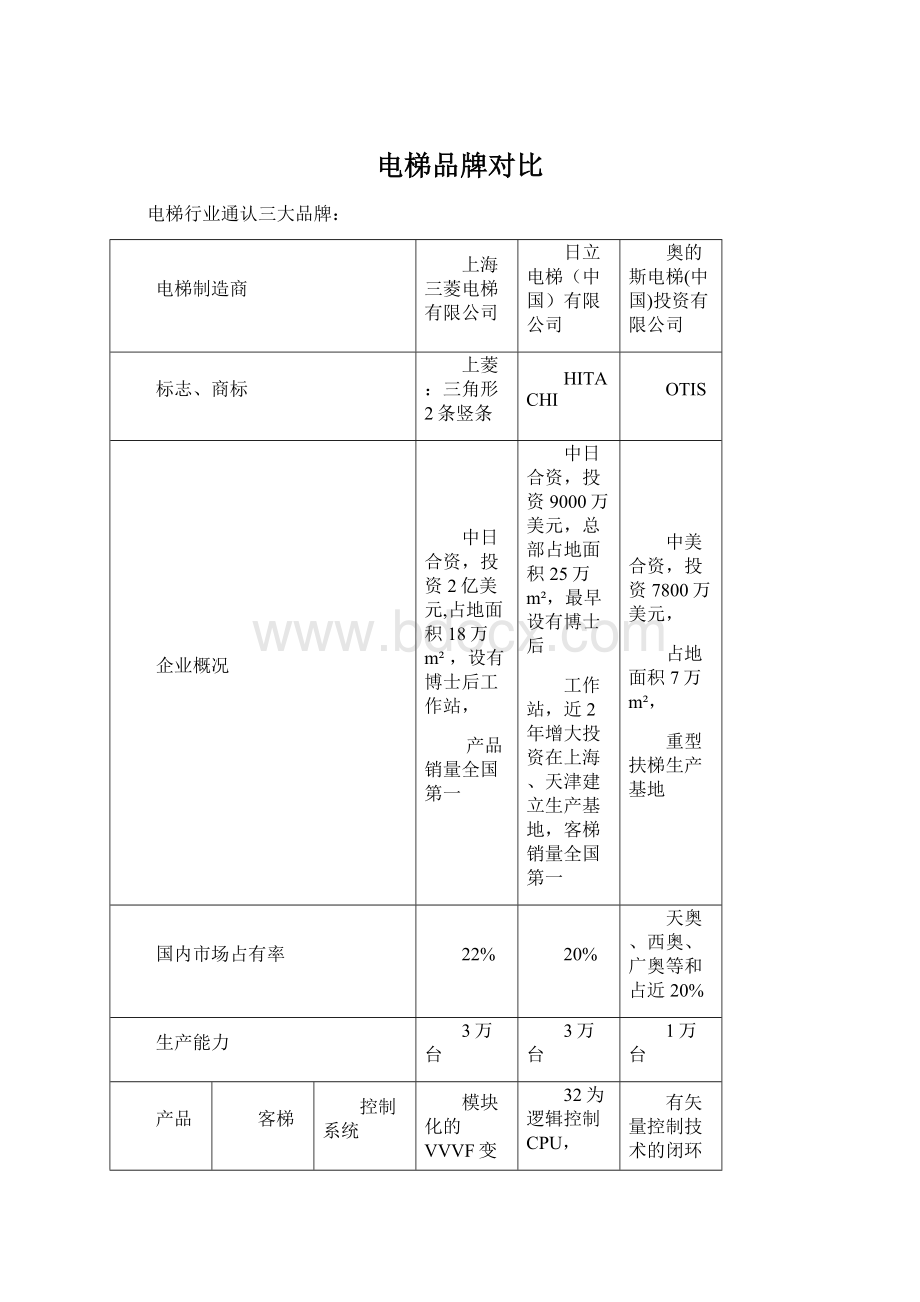 电梯品牌对比.docx