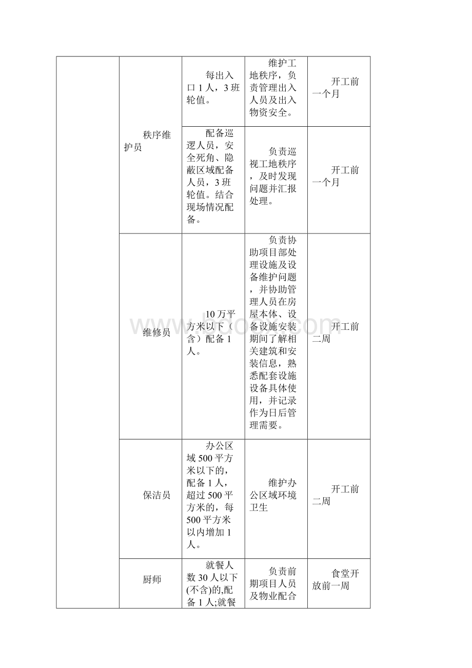 佳兆业物业人员配备工作指引.docx_第3页