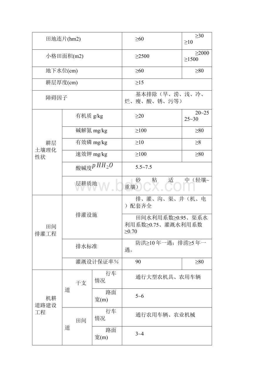 基本农田建设设计规范.docx_第3页