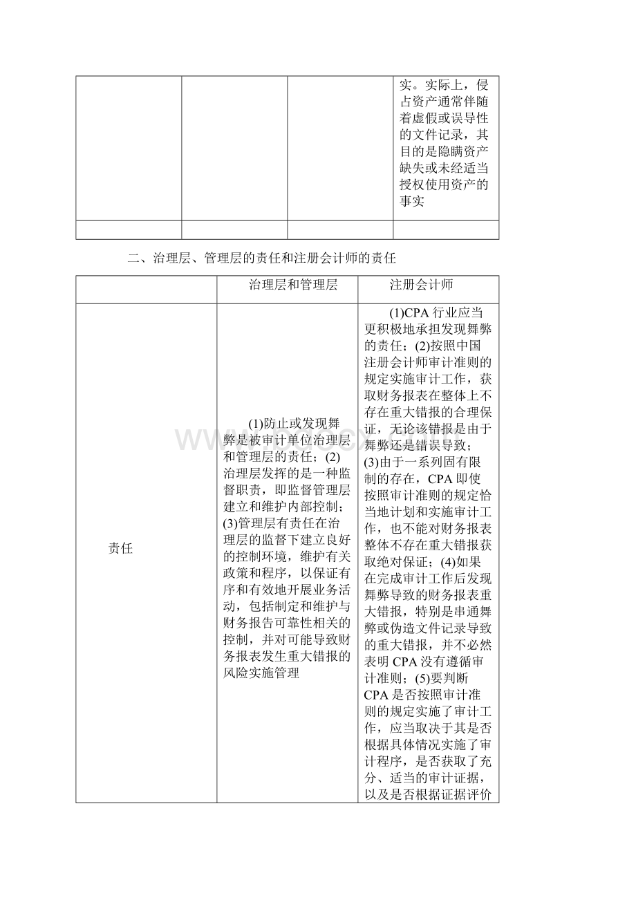 合同资料CPA《审计》教材梳理对舞弊和法律法规的考虑1精编版.docx_第3页