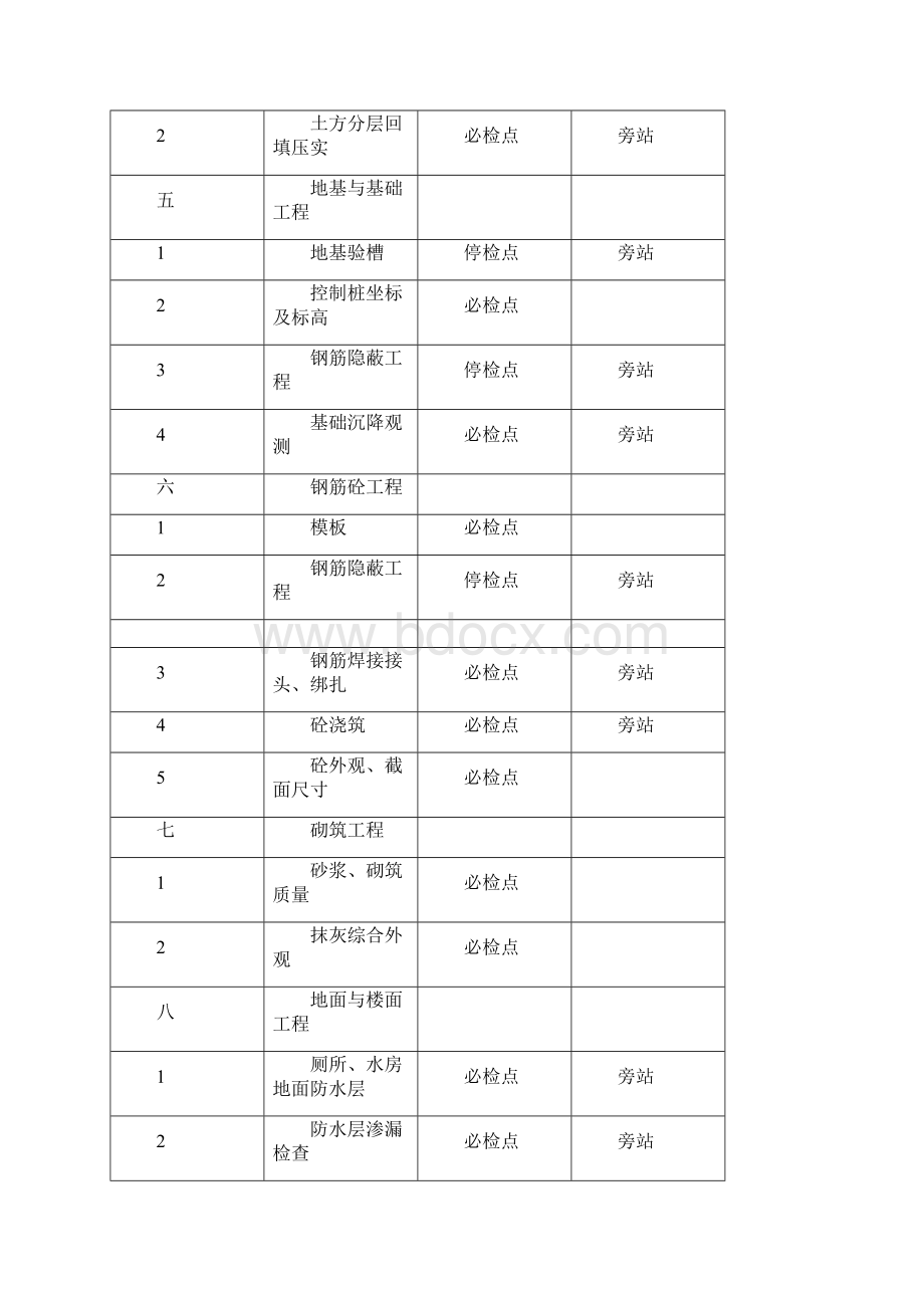 土建水电工程监理旁站方案.docx_第3页