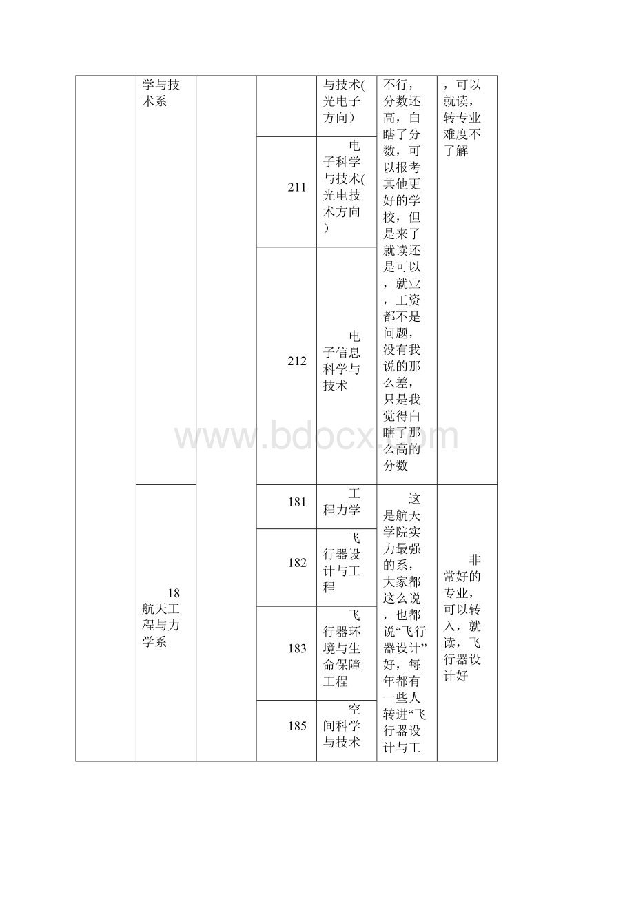 哈尔滨工业大学院系专业全剖析.docx_第3页