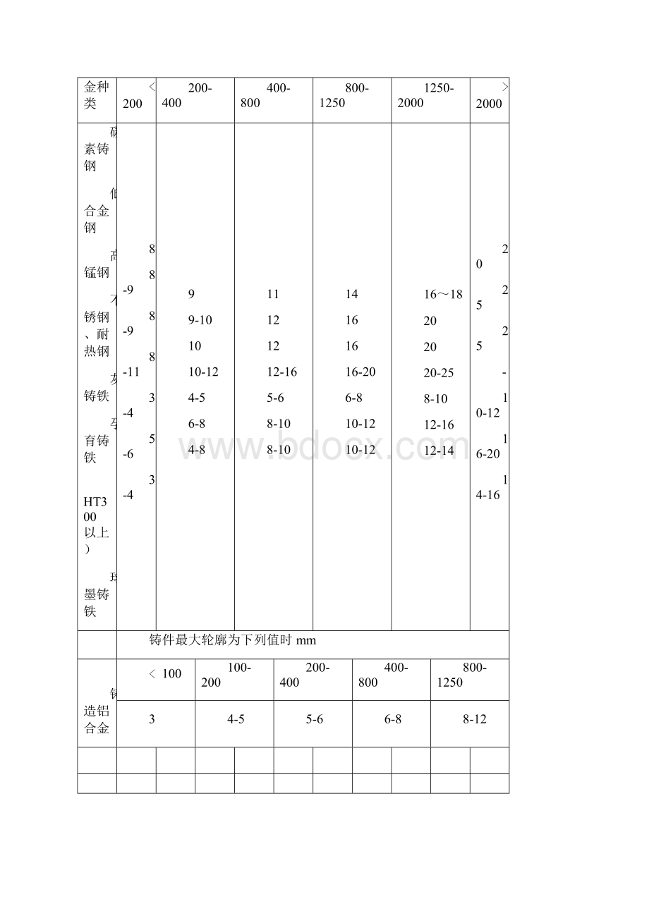 铸造工艺设计基础.docx_第2页