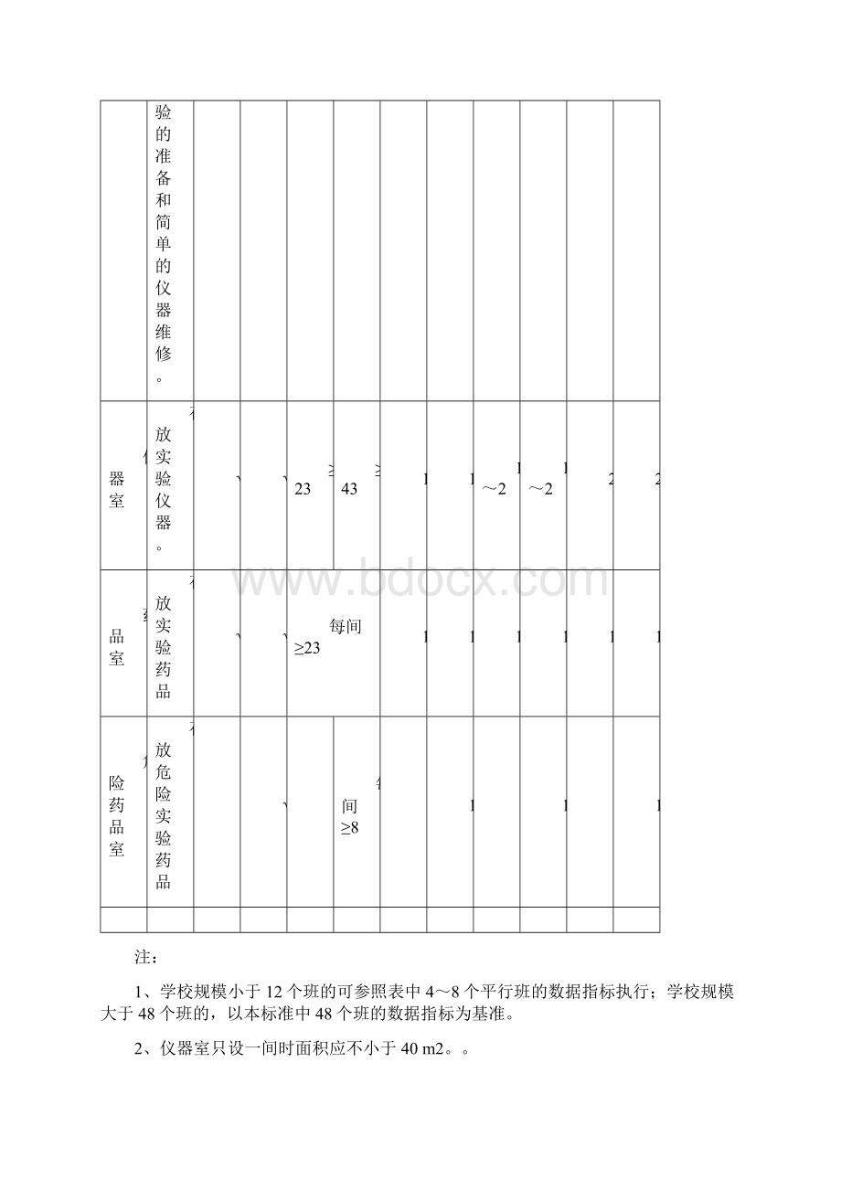 初中化学实验室装备标准.docx_第2页