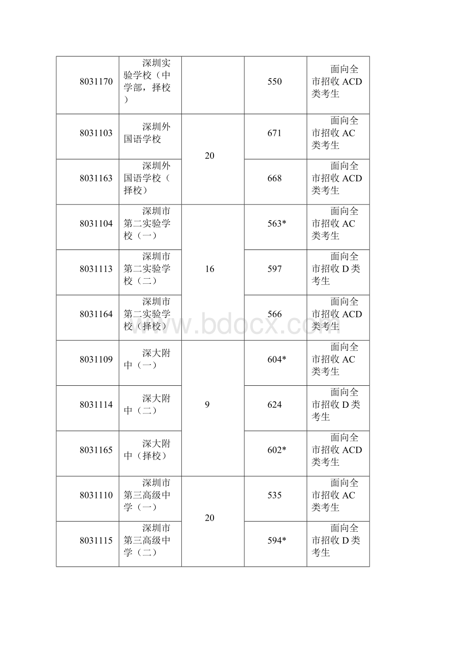 深圳中考录取分数线公布.docx_第2页