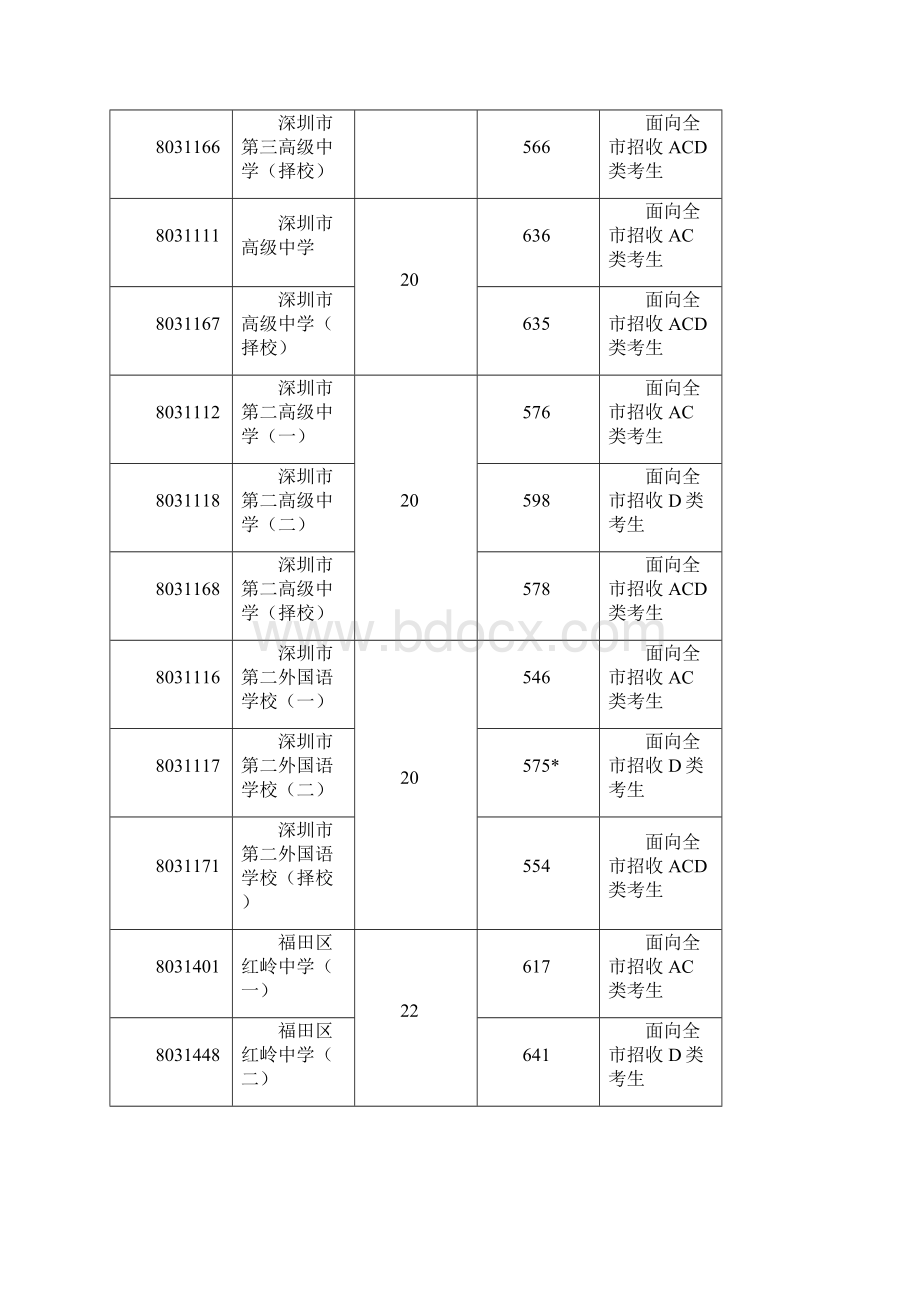 深圳中考录取分数线公布.docx_第3页