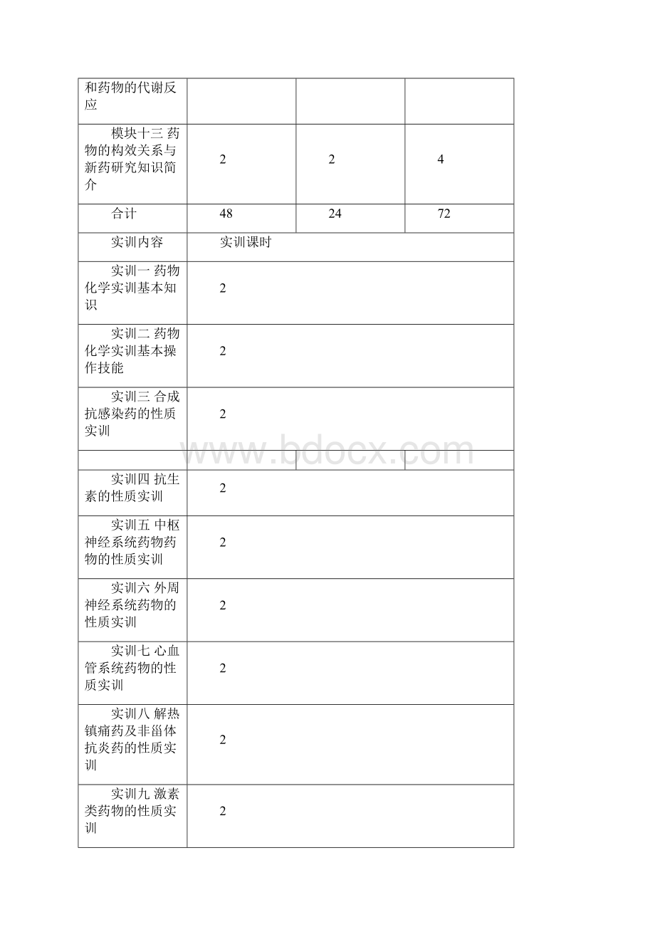 三年高职药学《药物化学》课程标准.docx_第3页