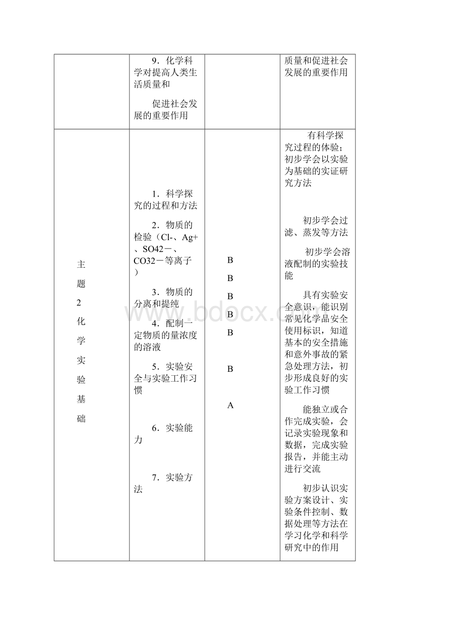 精选化学会考 大纲和知识点汇编资料.docx_第2页