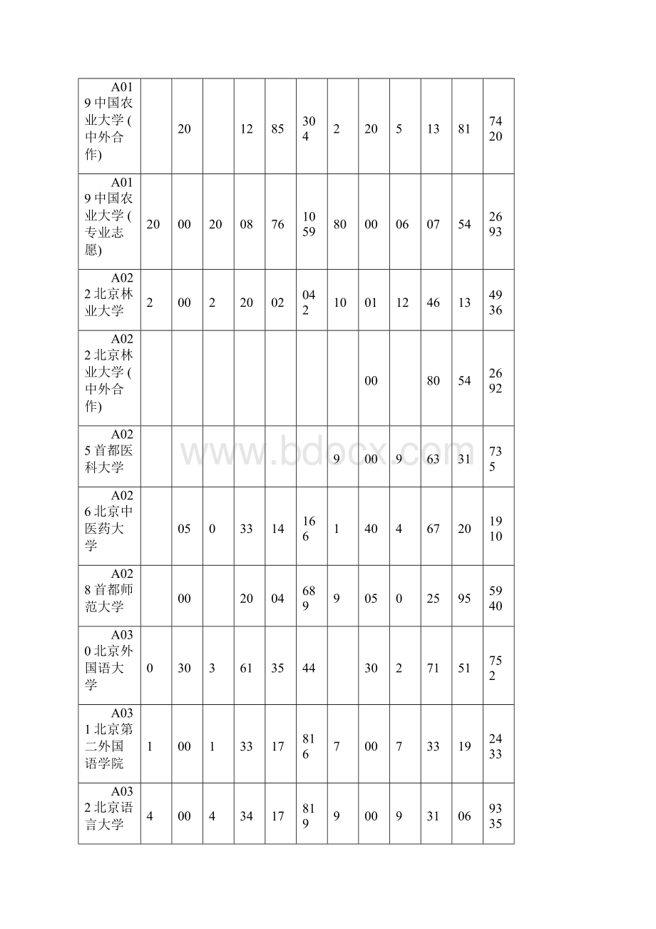 山东省院校投档情况统计表.docx_第3页