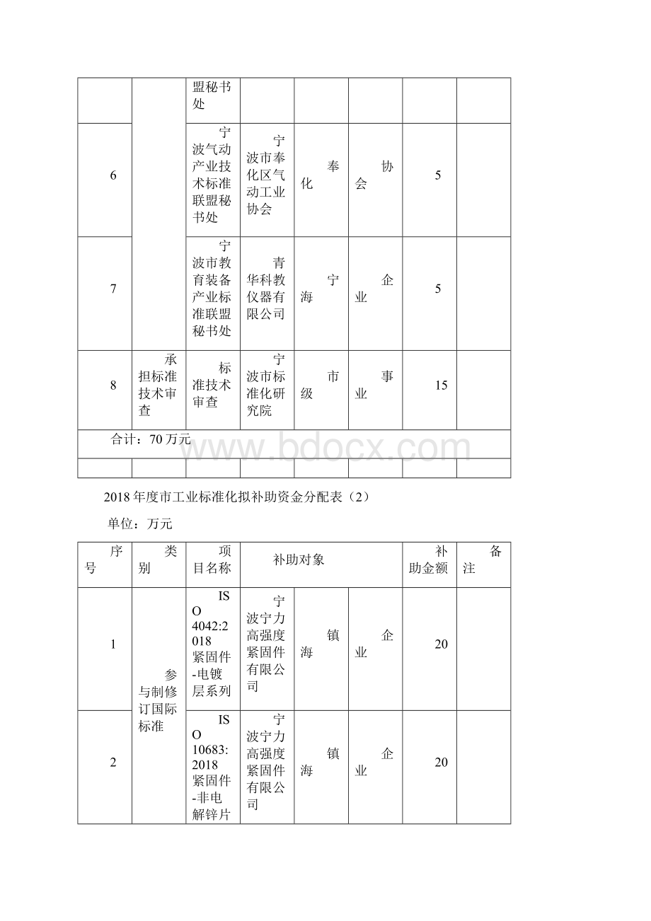 宁波工业农业服务业标准化拟补助项目.docx_第2页