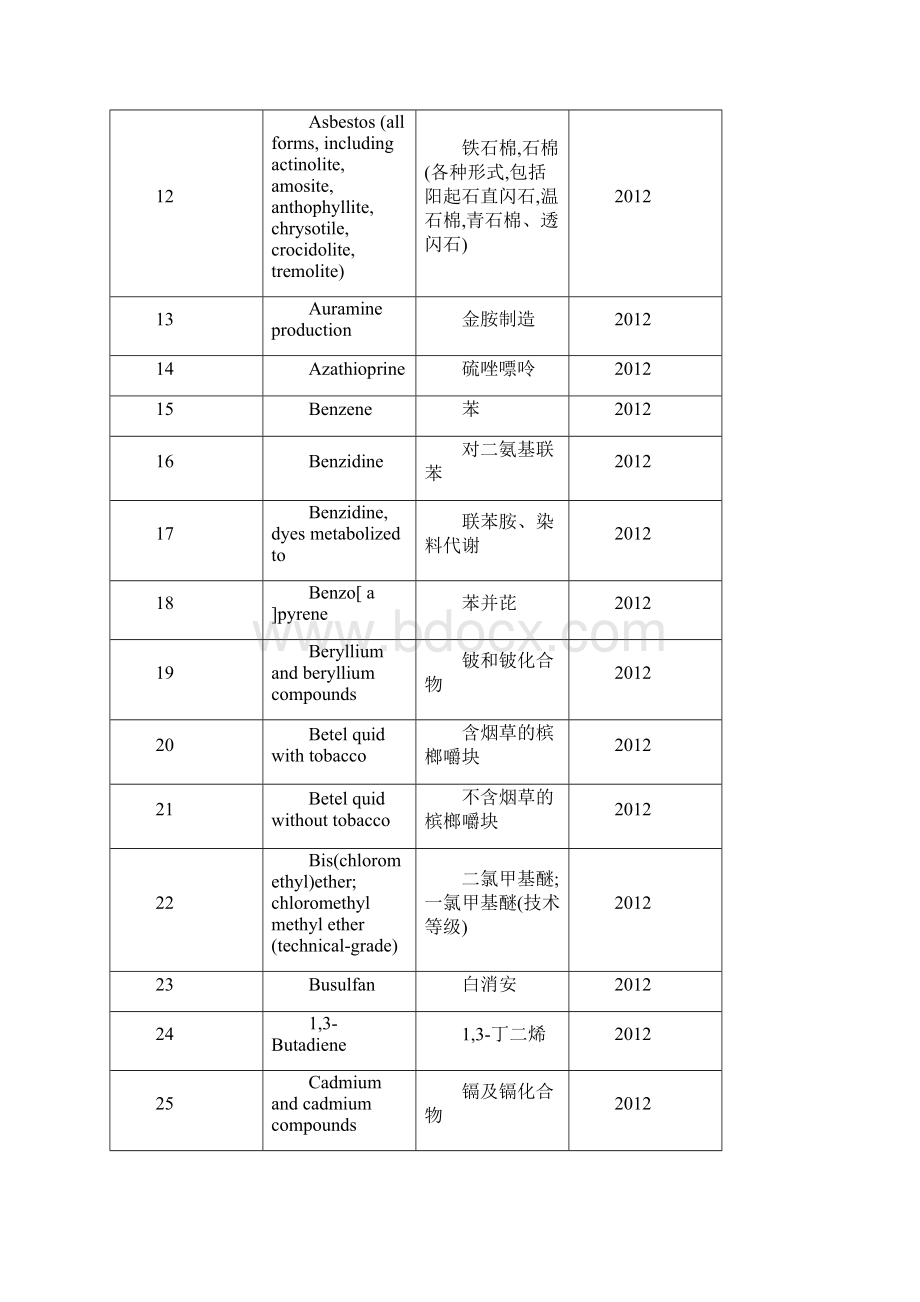 世界卫生组织国际癌症设计研究机构致癌物清单.docx_第2页