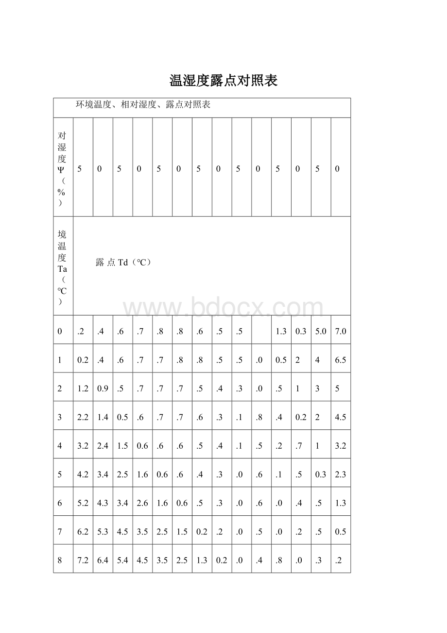 温湿度露点对照表.docx