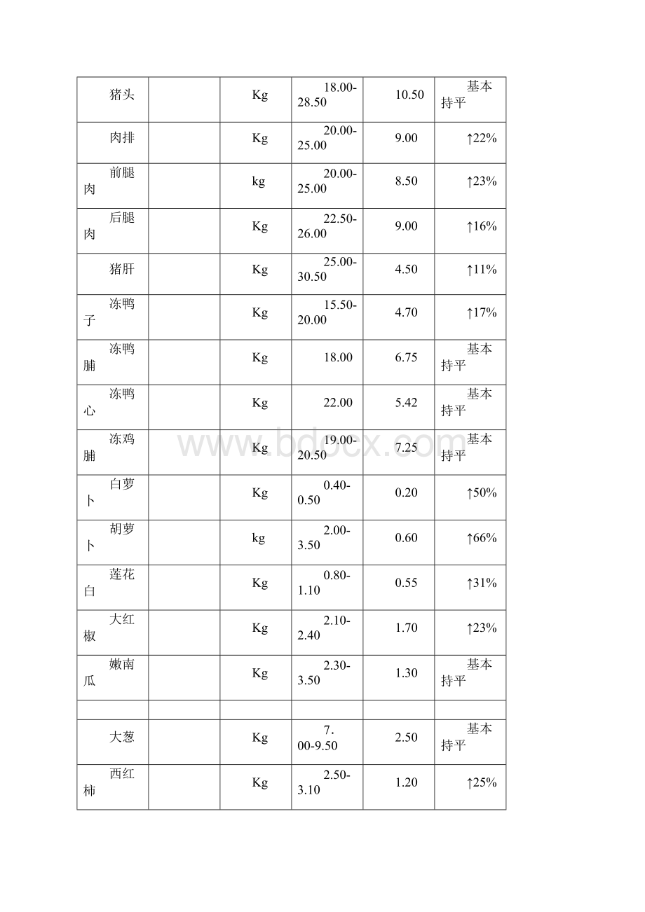 食堂采购优化方案设计.docx_第3页