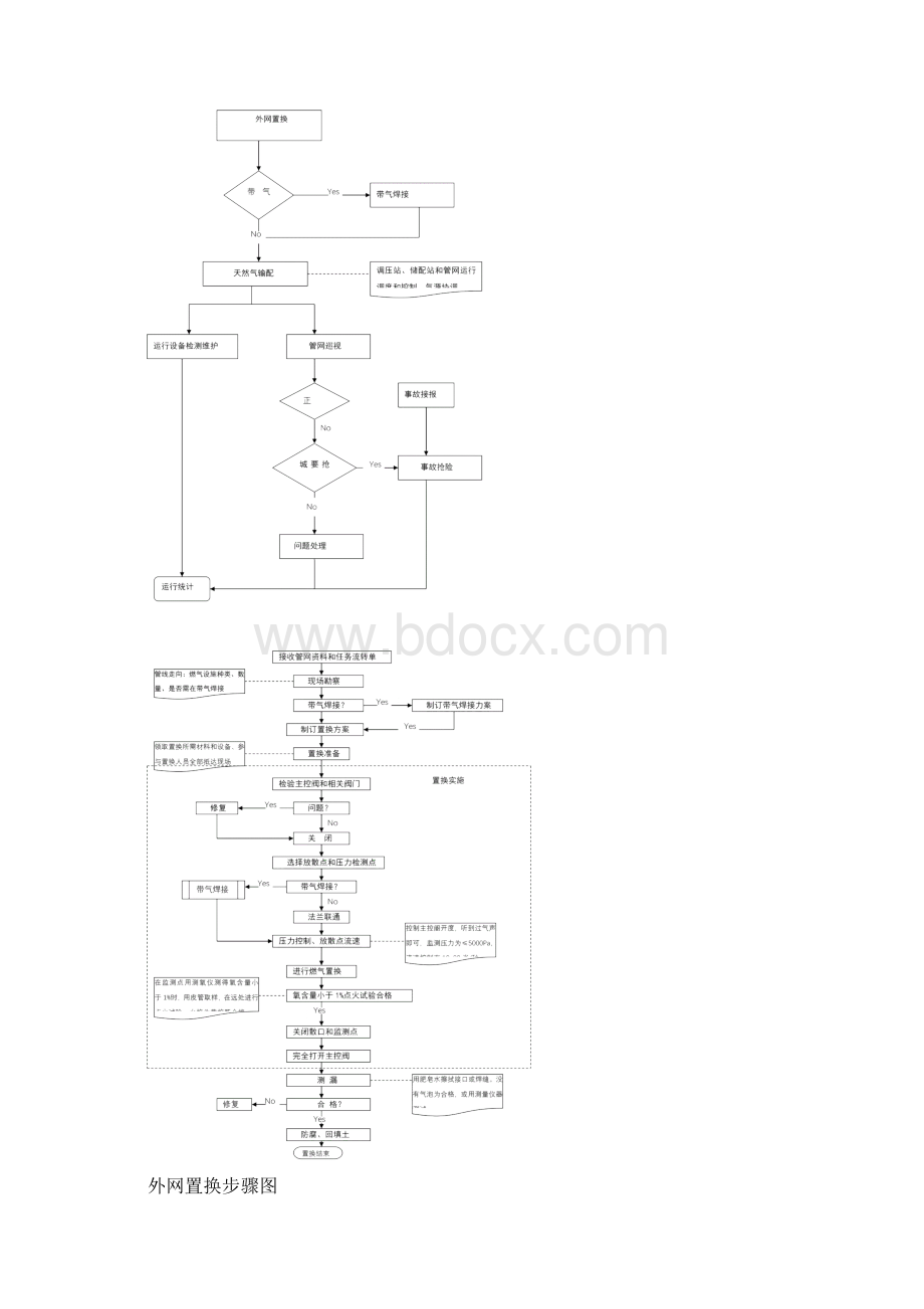 管网运行业务作业流程B.docx_第2页