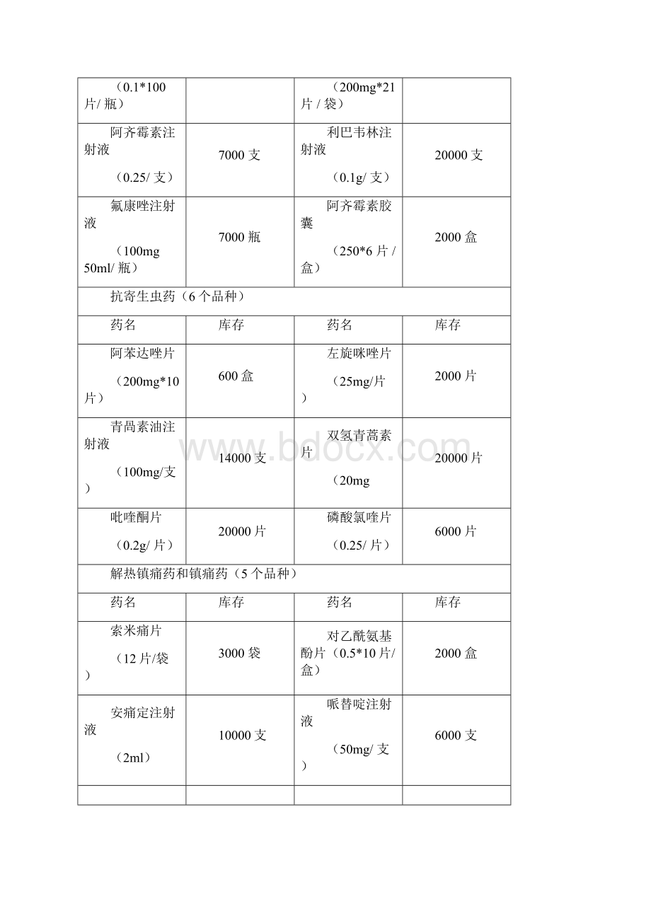 汶川地震抗震救灾医疗物资参考配置.docx_第2页