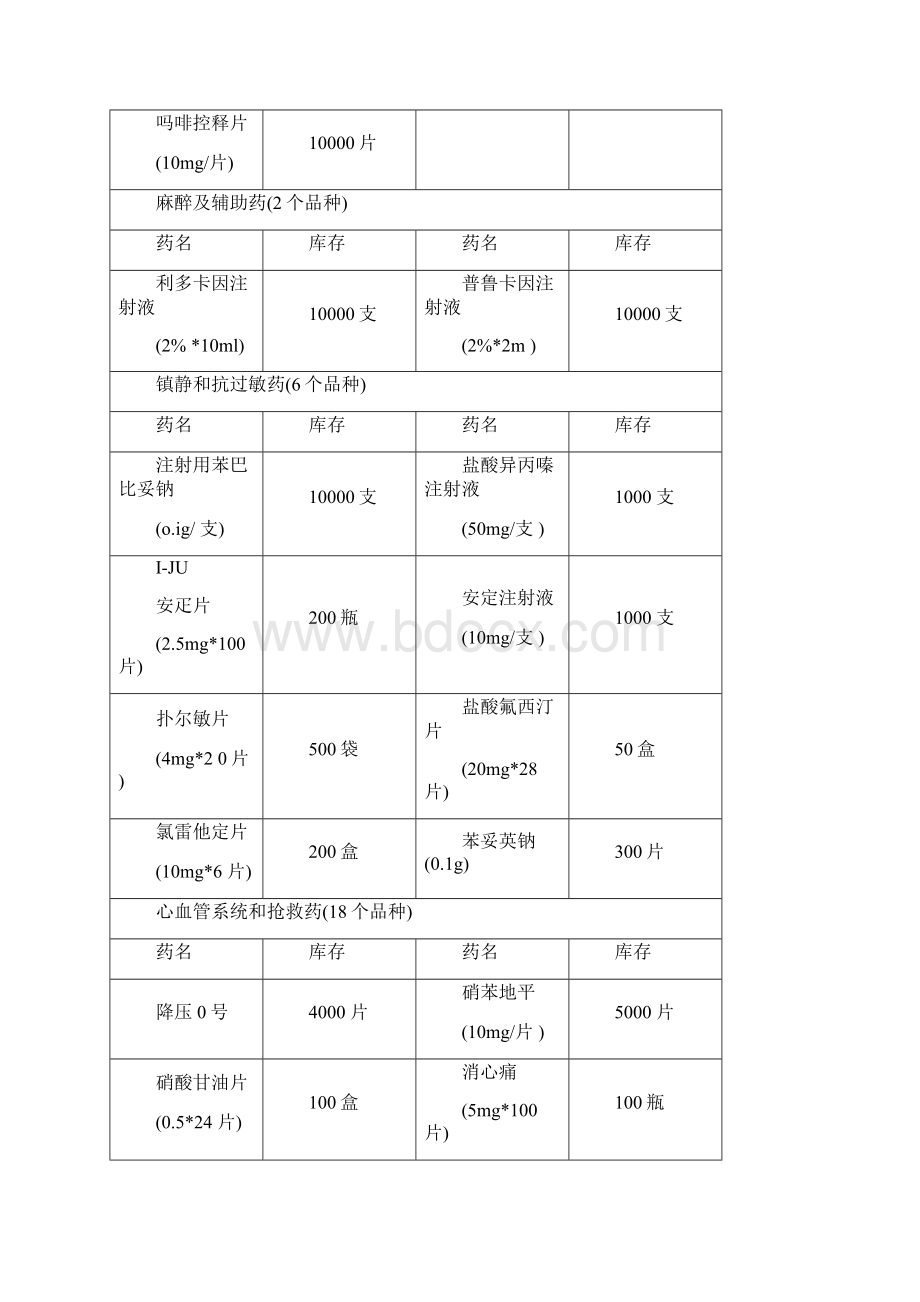 汶川地震抗震救灾医疗物资参考配置.docx_第3页