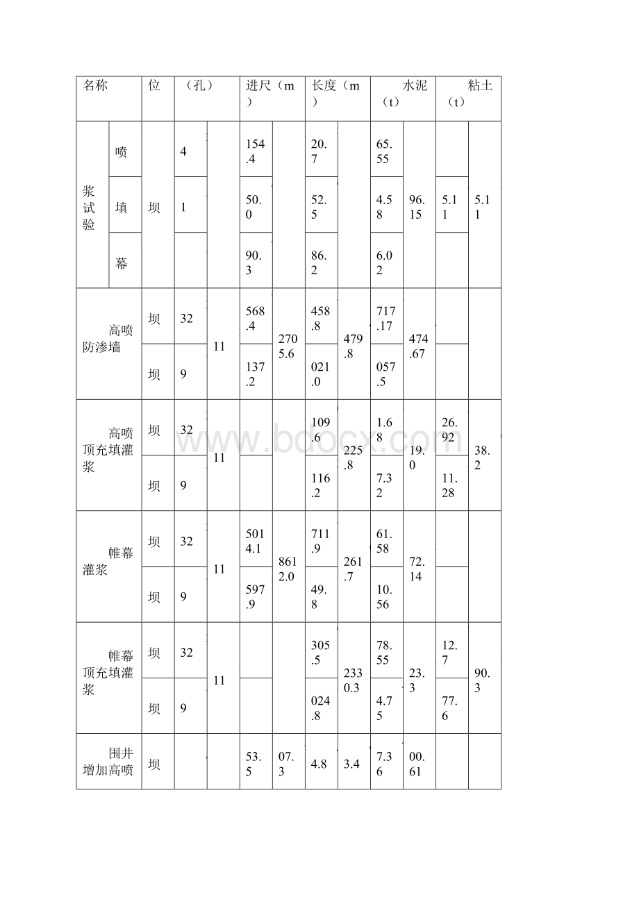 施工技术总结汤溪水库.docx_第2页