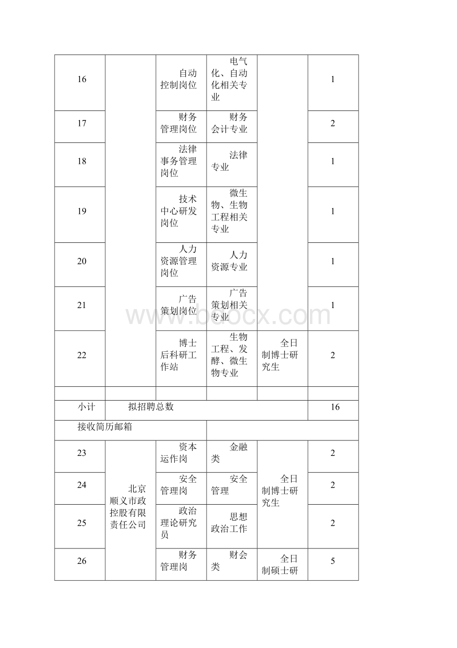 市顺义区梧桐工程干部人才引进计划招聘启事001.docx_第3页