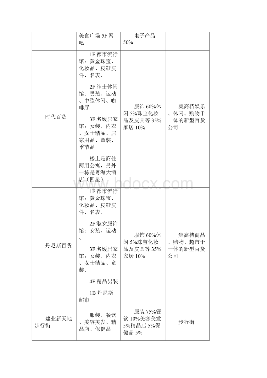 中量文化创意产业园Z1招商.docx_第3页