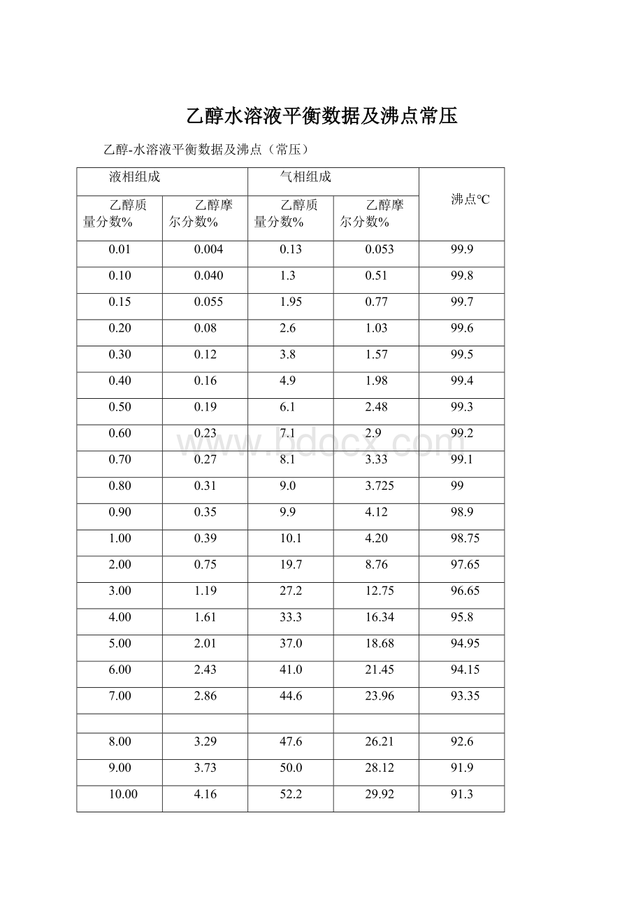 乙醇水溶液平衡数据及沸点常压.docx