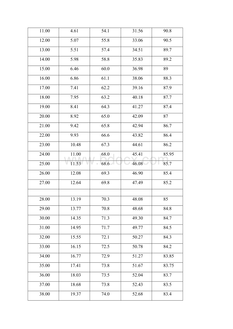 乙醇水溶液平衡数据及沸点常压.docx_第2页