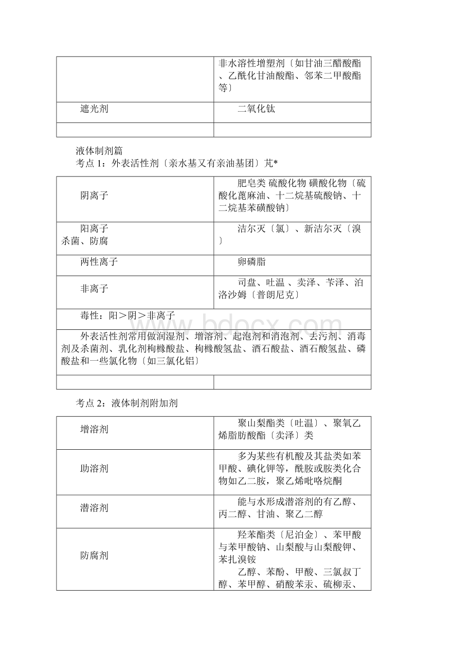 执业药师药学专业知识一药剂学重点.docx_第3页