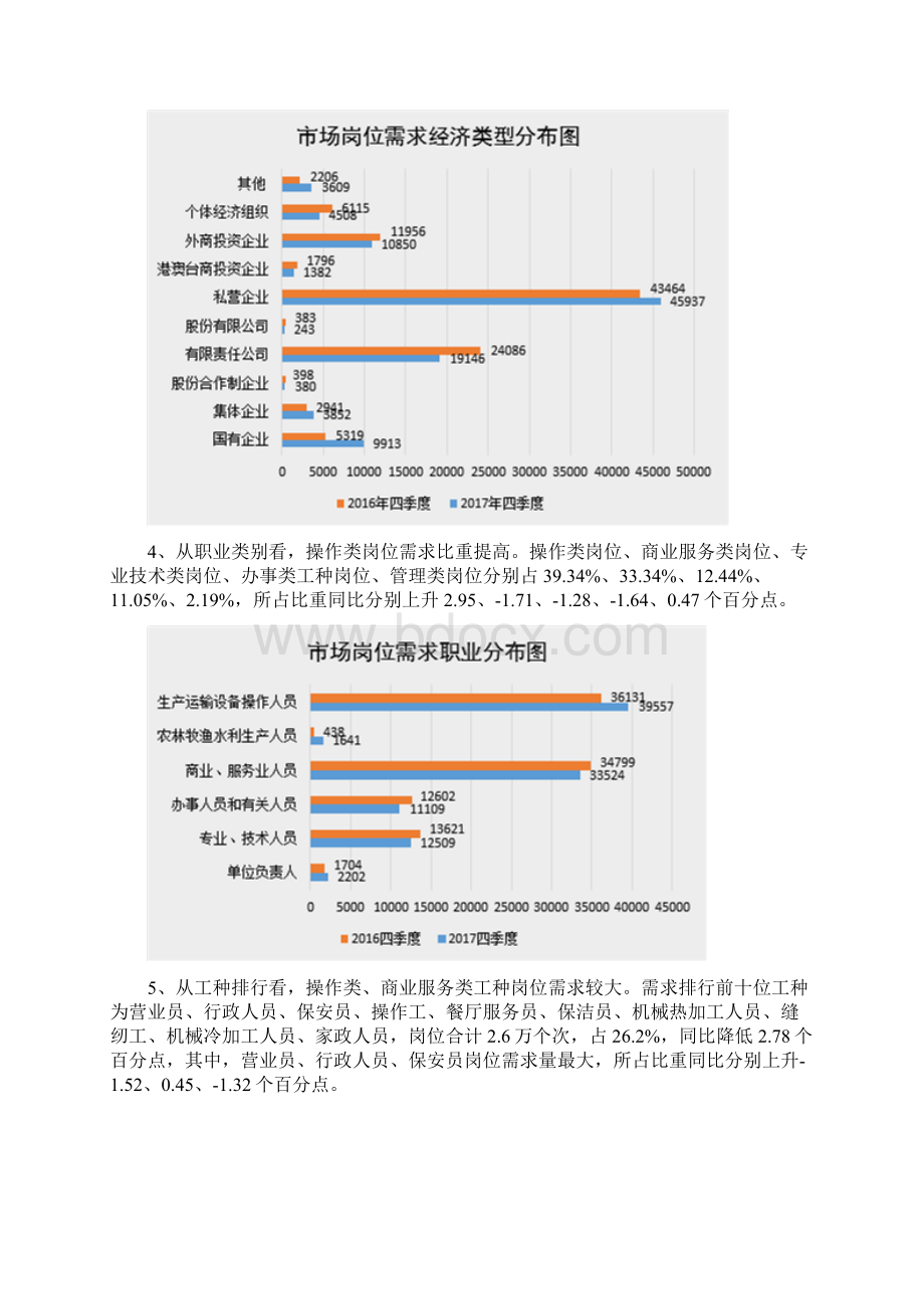 四季度青岛市人力资源市场供求状况分析报告.docx_第3页