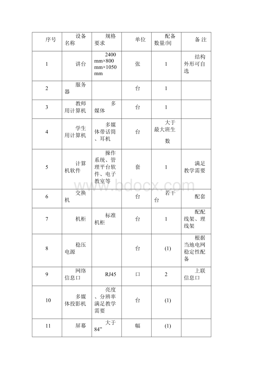 福建普通高中信息技术装备标准.docx_第3页