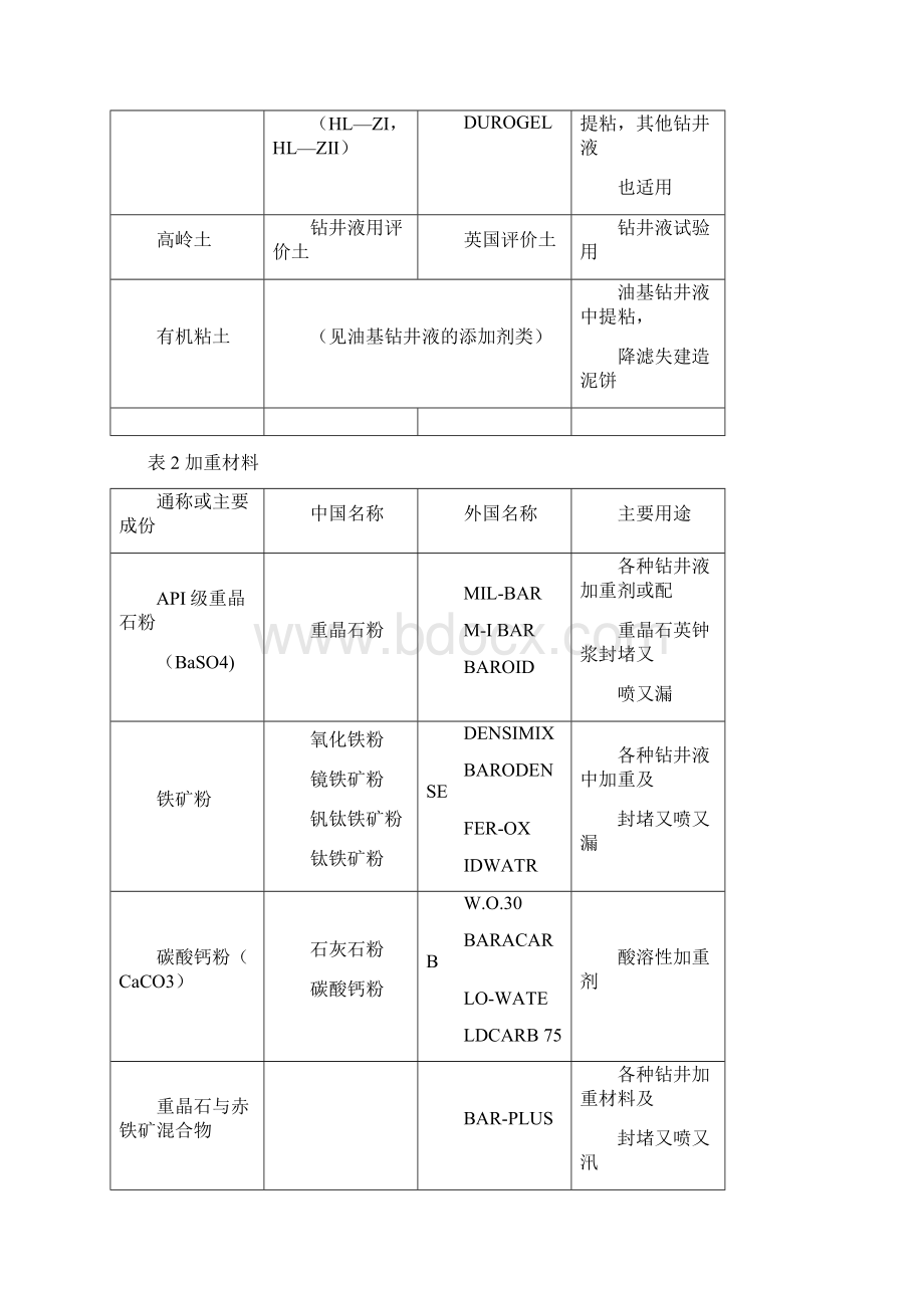 E5常用钻井液处理剂名称对照及主要用途.docx_第2页