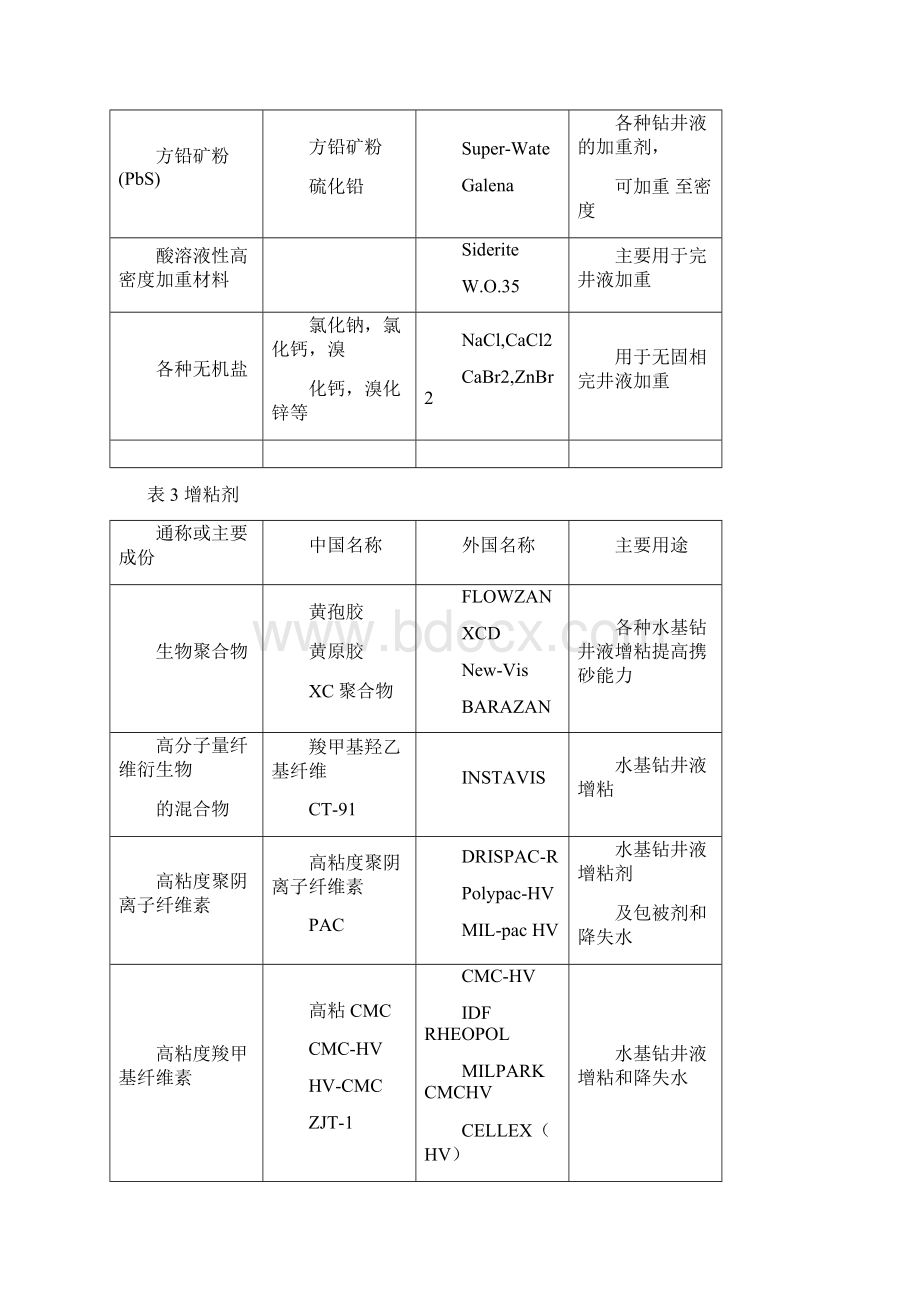 E5常用钻井液处理剂名称对照及主要用途.docx_第3页