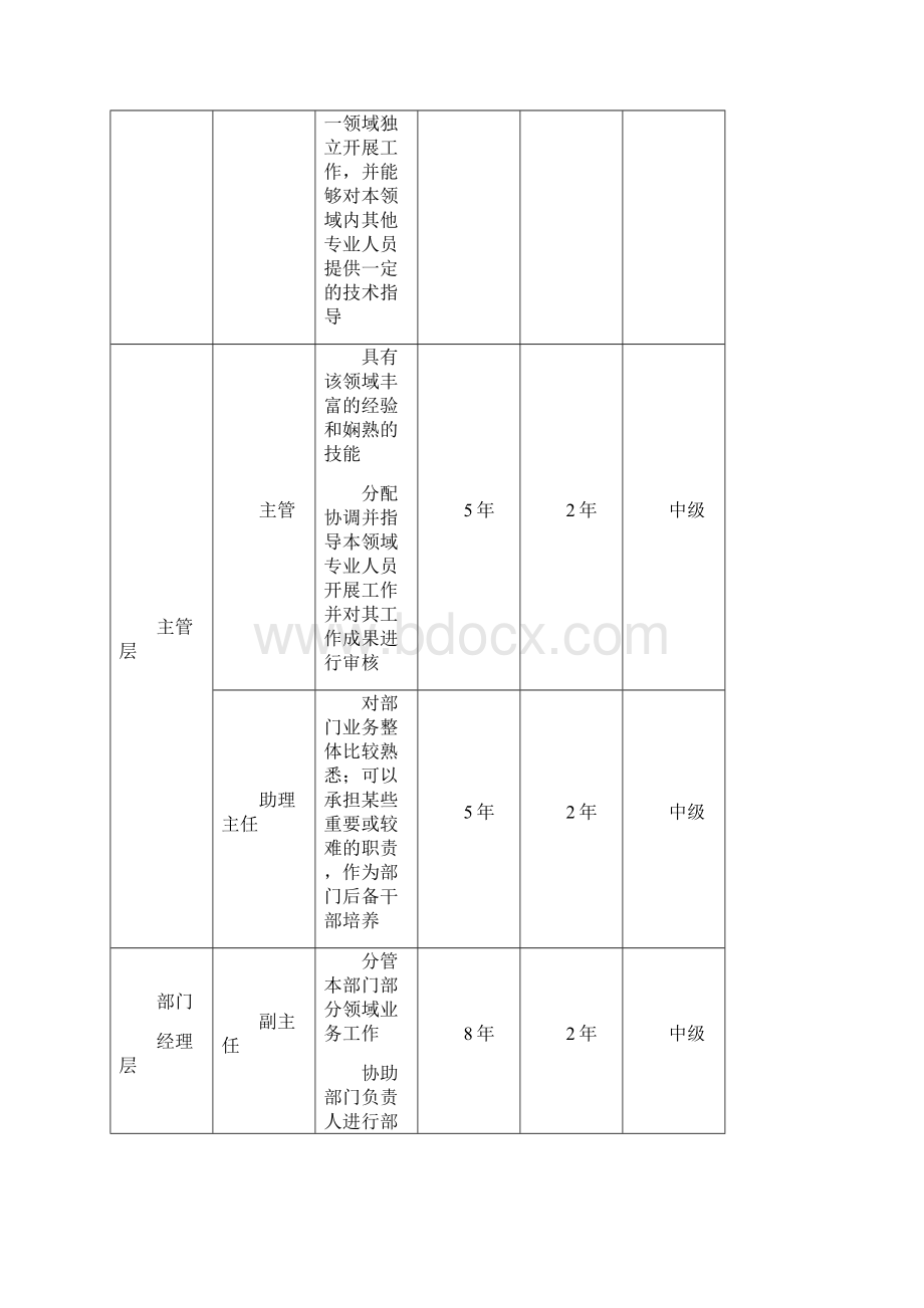 员工职业通道和晋升管理办法试行.docx_第3页