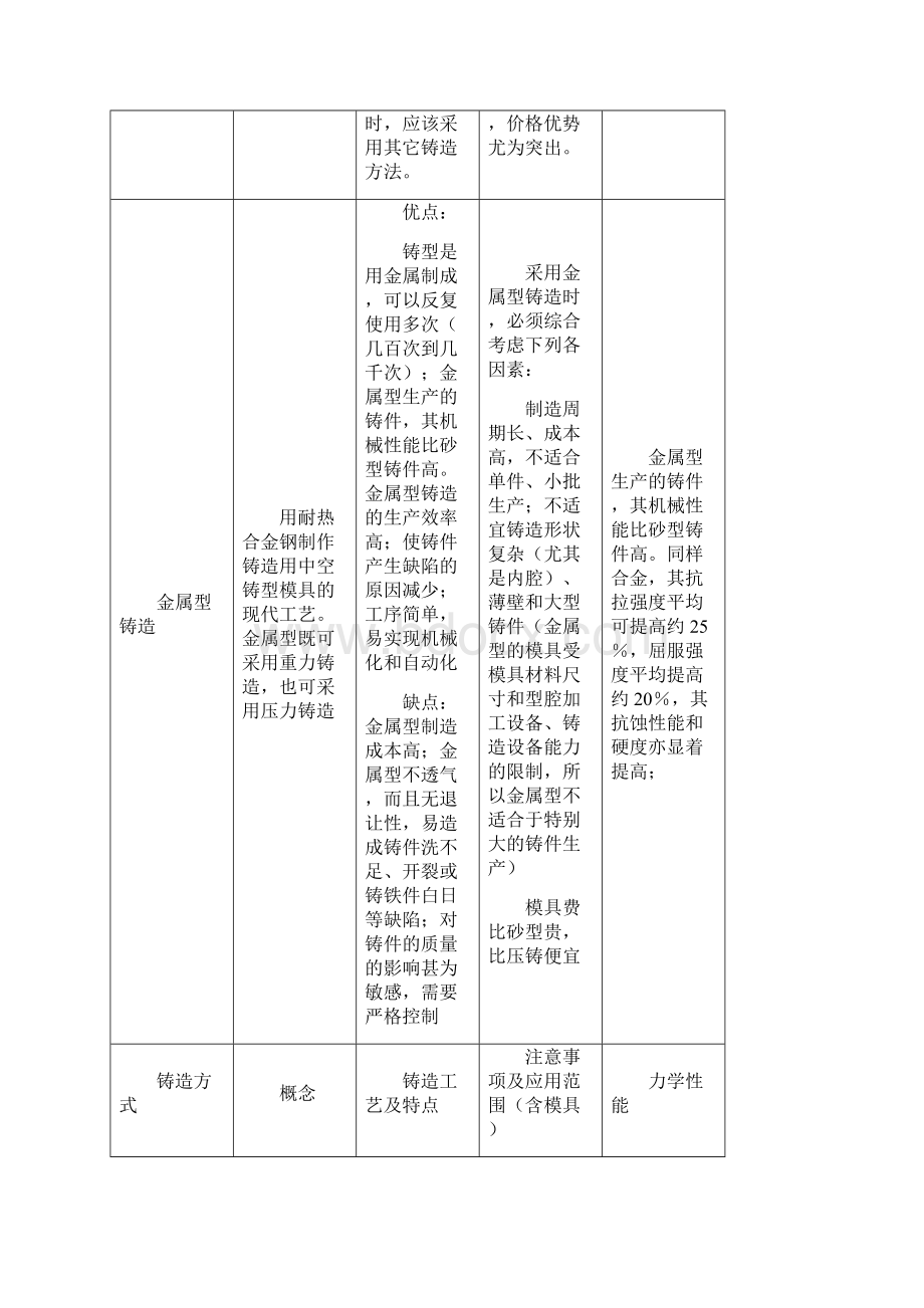 铸造工艺特点及其应用.docx_第3页