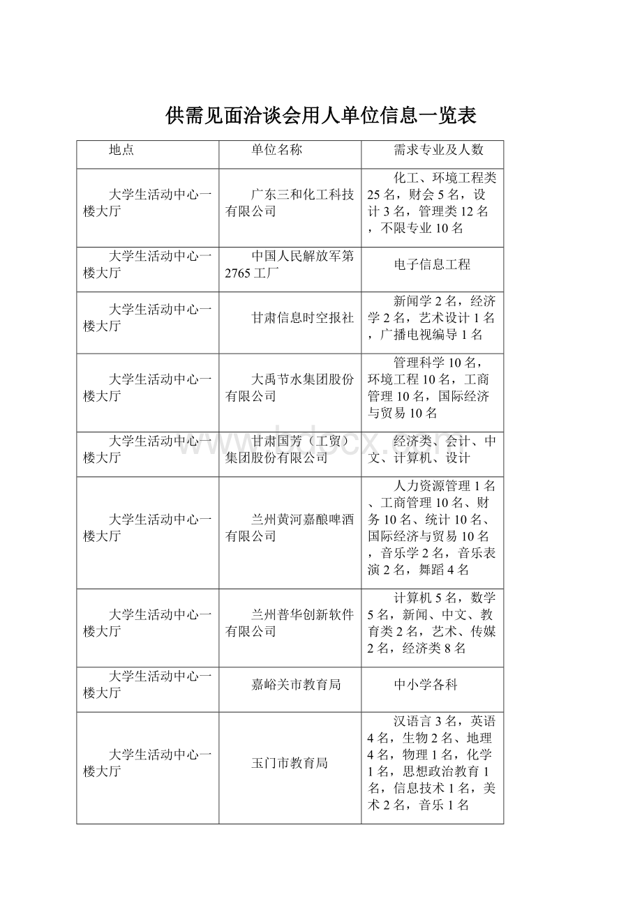 供需见面洽谈会用人单位信息一览表.docx