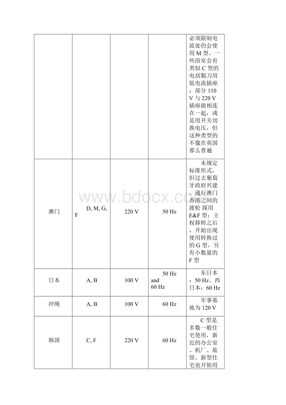 各国插头电压列表一览.docx_第2页