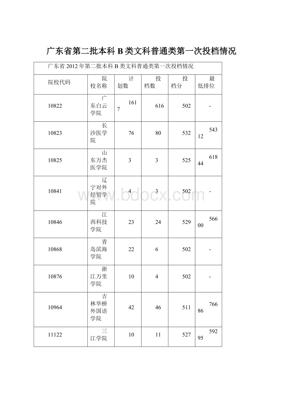 广东省第二批本科B类文科普通类第一次投档情况.docx_第1页