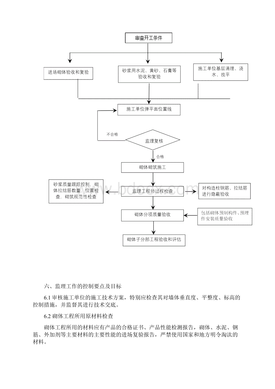 二次结构监理实施细则.docx_第3页