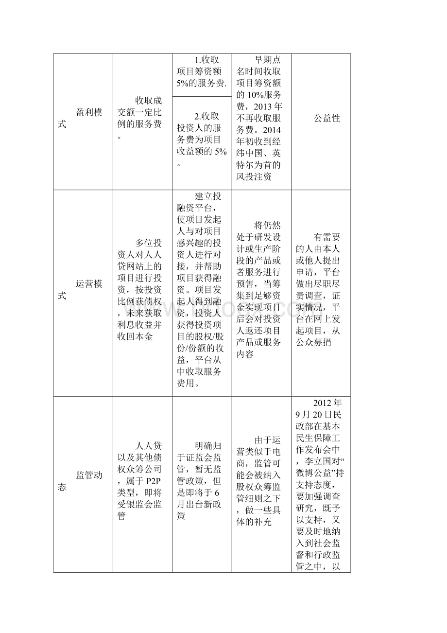 众筹融资行业报告.docx_第3页