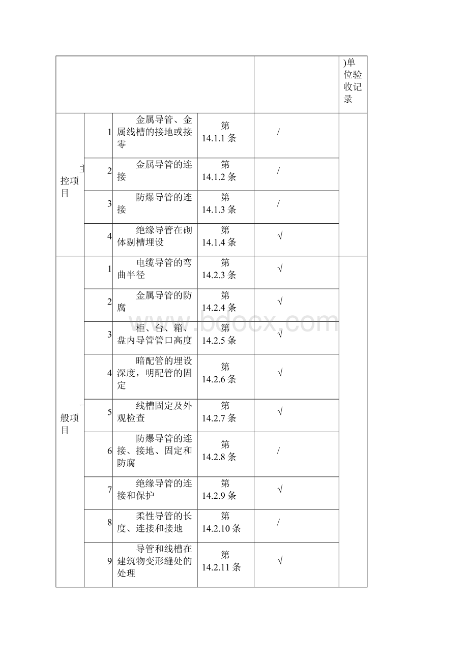 电线导管电缆导管和线槽敷设检验批质量验收记录表060304.docx_第2页