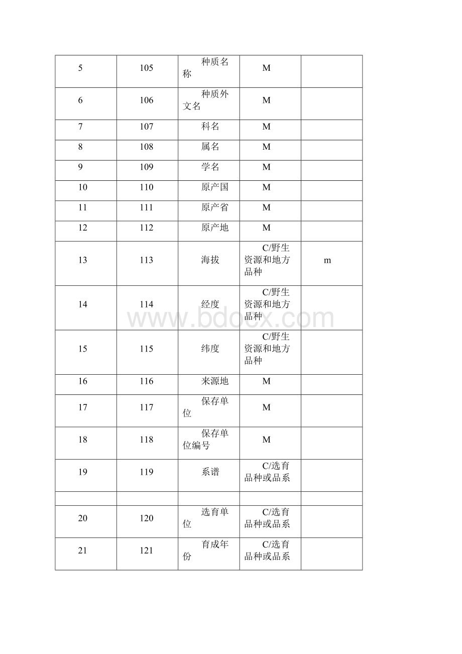 一黄瓜种质资源描述规范和数据标准制定的原则和方法.docx_第3页