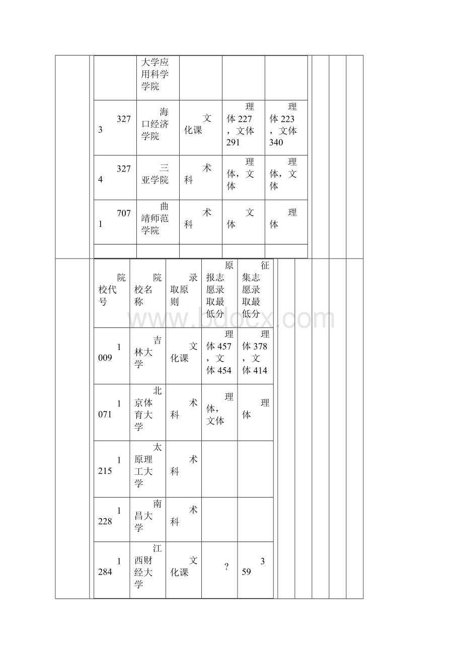 体育本科最低录取分数线.docx_第3页