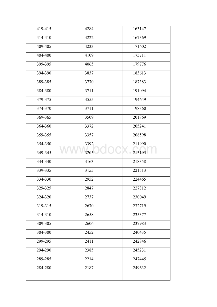 广东省高考各分数段人数统计分数排名所有类别.docx_第3页