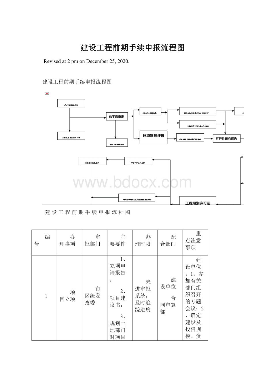 建设工程前期手续申报流程图.docx_第1页