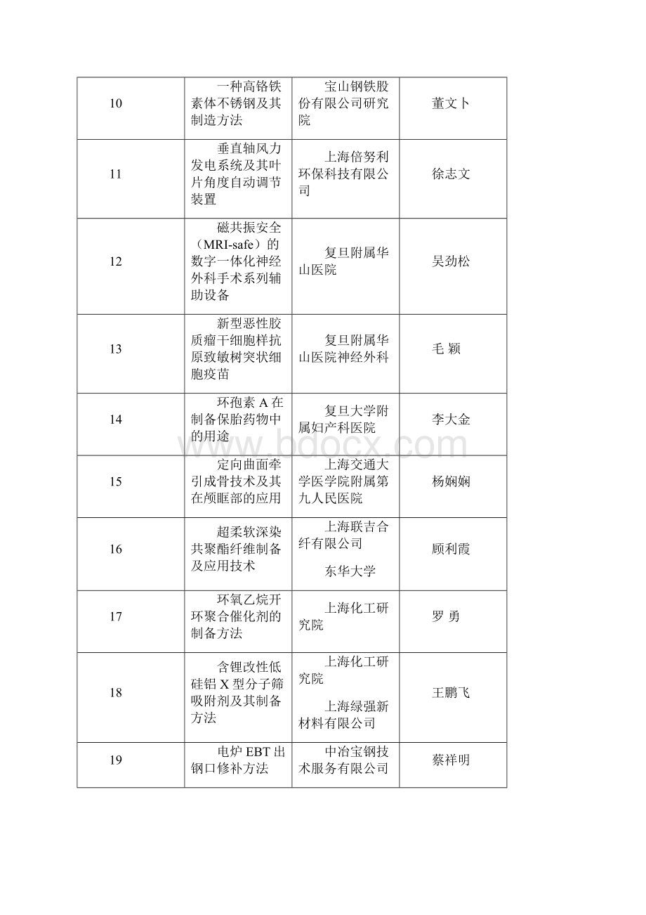 第二十五届上海优秀发明选拔赛获奖项目上海发明协会.docx_第2页