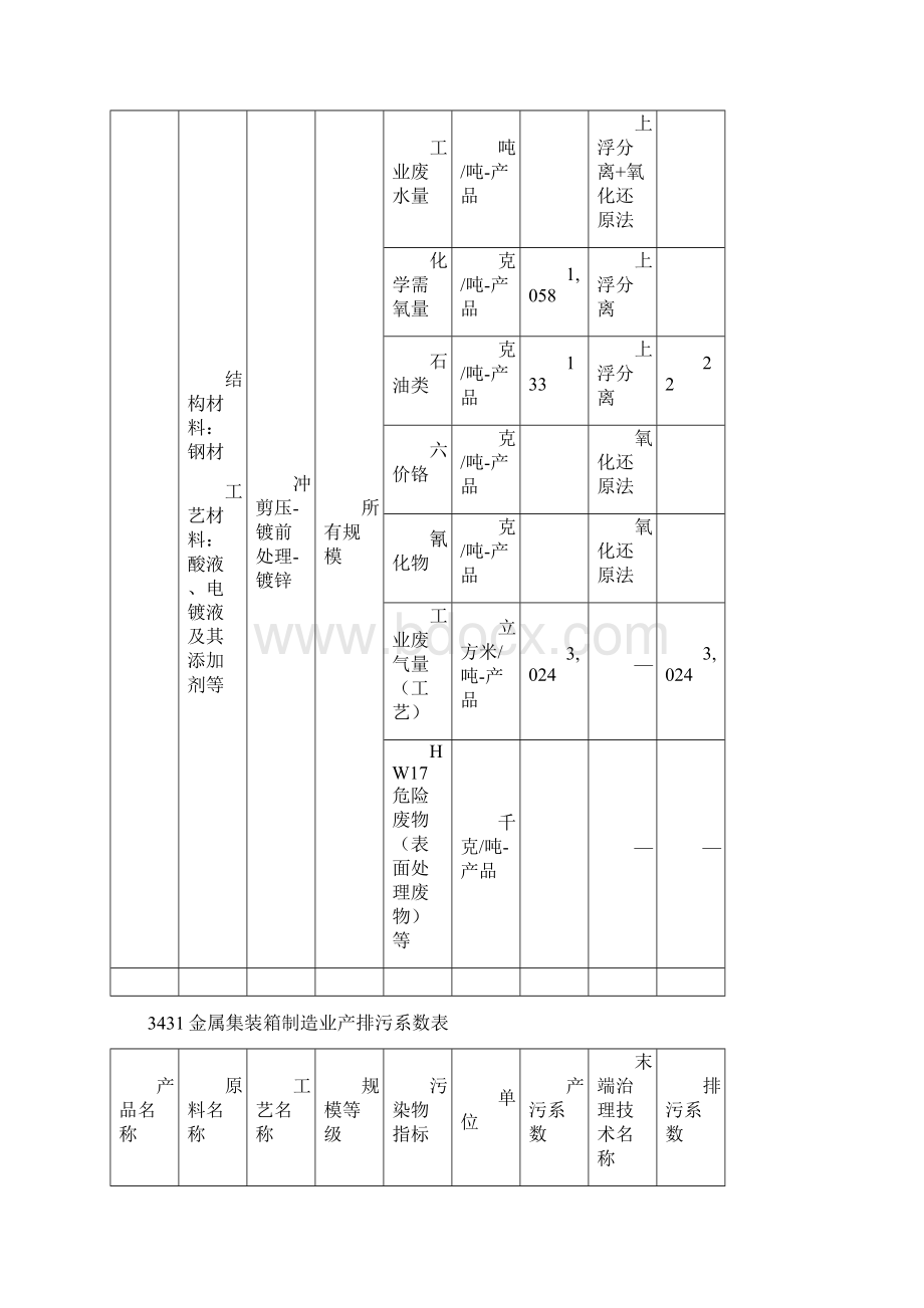 第一次全国污染源普查工业污染源产排污系数手册.docx_第2页