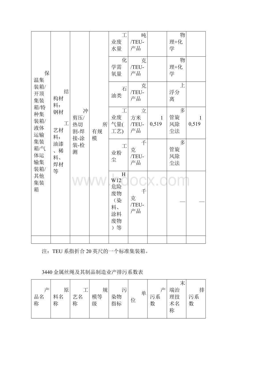 第一次全国污染源普查工业污染源产排污系数手册.docx_第3页