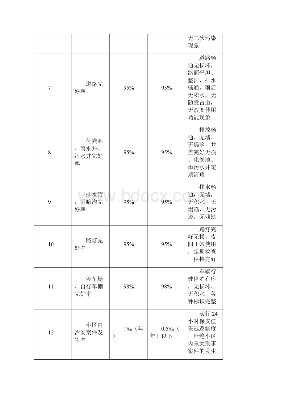 龙洞堡安置房物业管理组织设计.docx_第3页